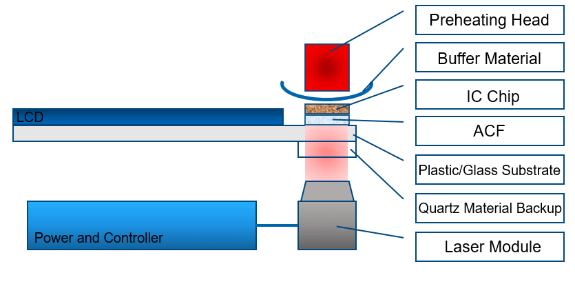 技术分享 | Laser Bonding of Displays