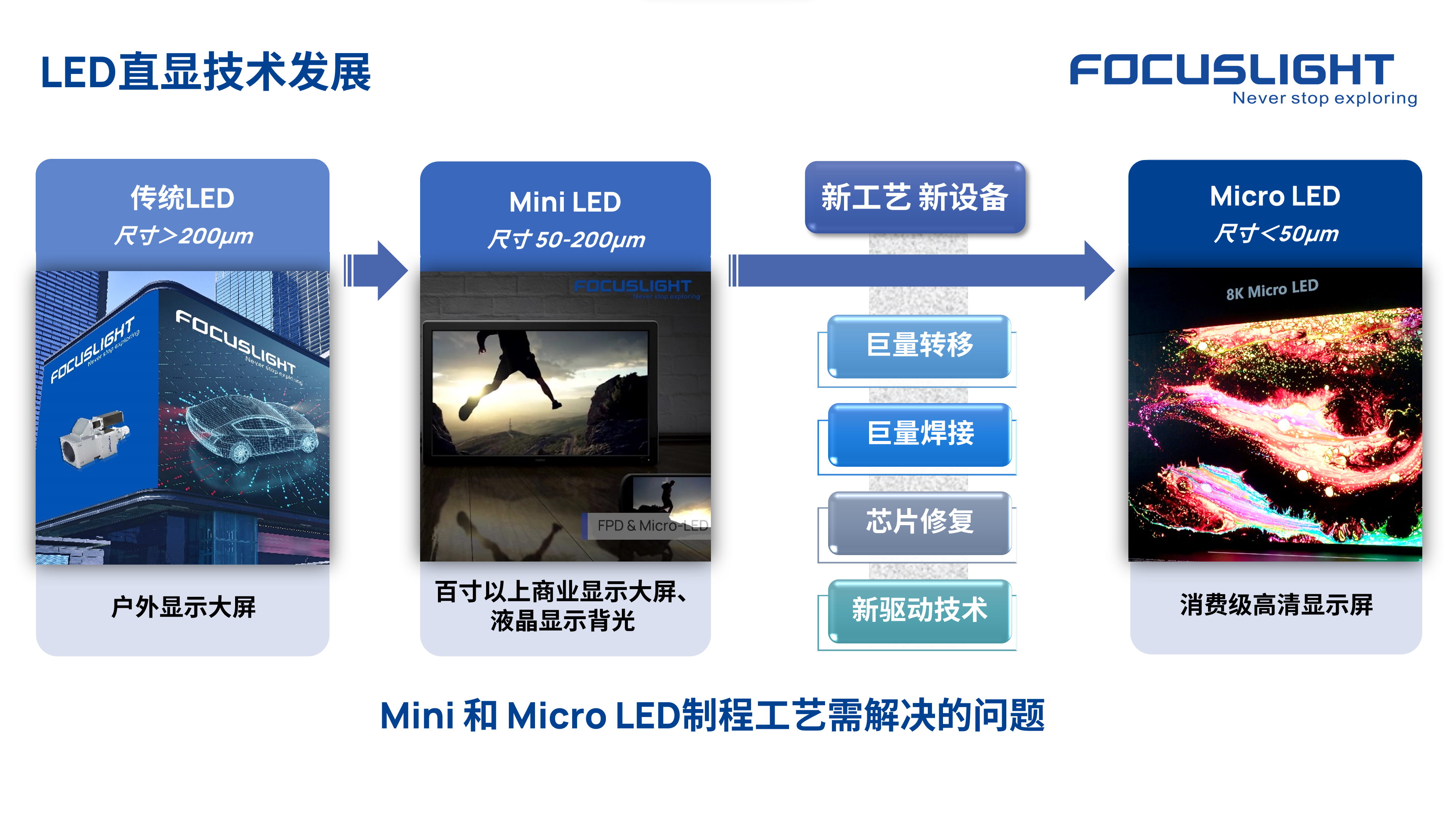 技术分享 | Mini 和 Micro LED制程工艺技术难题,该如何解决?